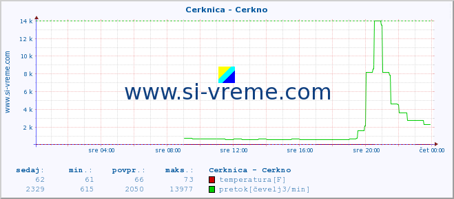 POVPREČJE :: Cerknica - Cerkno :: temperatura | pretok | višina :: zadnji dan / 5 minut.