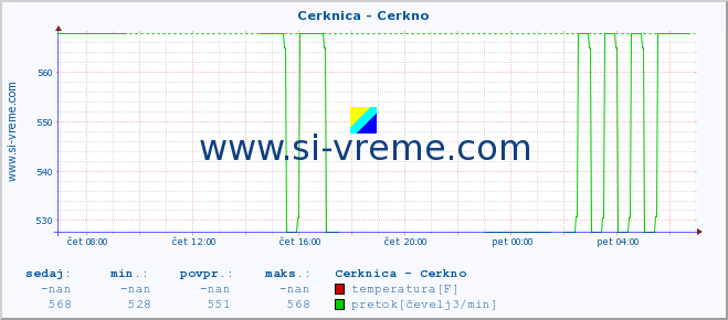 POVPREČJE :: Cerknica - Cerkno :: temperatura | pretok | višina :: zadnji dan / 5 minut.