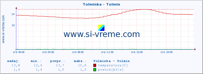 POVPREČJE :: Tolminka - Tolmin :: temperatura | pretok | višina :: zadnji dan / 5 minut.