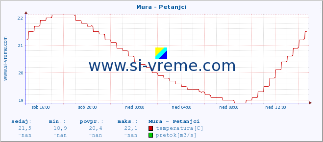 POVPREČJE :: Mura - Petanjci :: temperatura | pretok | višina :: zadnji dan / 5 minut.