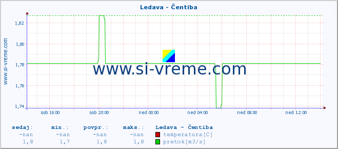 POVPREČJE :: Ledava - Čentiba :: temperatura | pretok | višina :: zadnji dan / 5 minut.