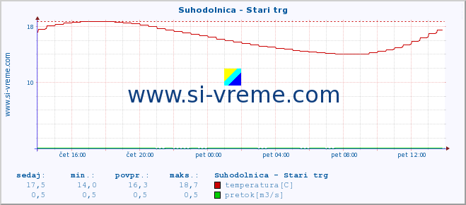 POVPREČJE :: Suhodolnica - Stari trg :: temperatura | pretok | višina :: zadnji dan / 5 minut.