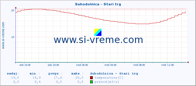 POVPREČJE :: Suhodolnica - Stari trg :: temperatura | pretok | višina :: zadnji dan / 5 minut.