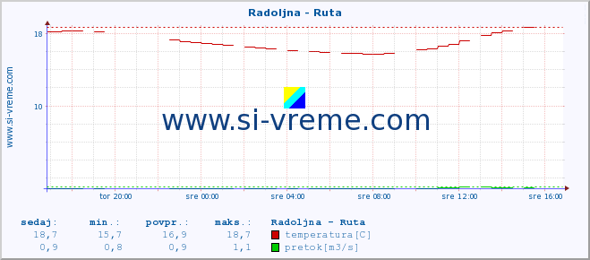 POVPREČJE :: Radoljna - Ruta :: temperatura | pretok | višina :: zadnji dan / 5 minut.