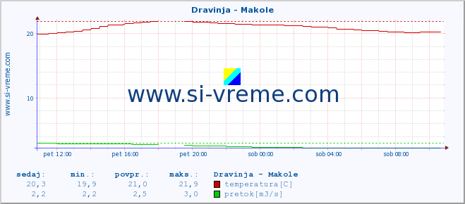 POVPREČJE :: Dravinja - Makole :: temperatura | pretok | višina :: zadnji dan / 5 minut.