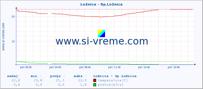 POVPREČJE :: Ložnica - Sp.Ložnica :: temperatura | pretok | višina :: zadnji dan / 5 minut.