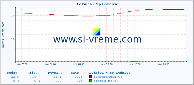 POVPREČJE :: Ložnica - Sp.Ložnica :: temperatura | pretok | višina :: zadnji dan / 5 minut.