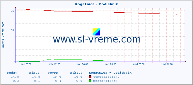 POVPREČJE :: Rogatnica - Podlehnik :: temperatura | pretok | višina :: zadnji dan / 5 minut.