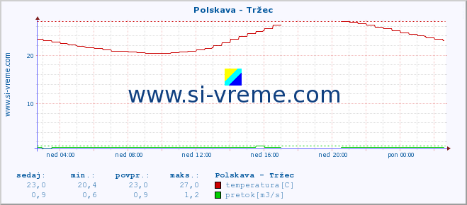 POVPREČJE :: Polskava - Tržec :: temperatura | pretok | višina :: zadnji dan / 5 minut.