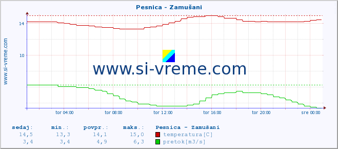 POVPREČJE :: Pesnica - Zamušani :: temperatura | pretok | višina :: zadnji dan / 5 minut.