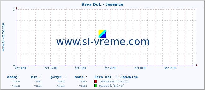 POVPREČJE :: Sava Dol. - Jesenice :: temperatura | pretok | višina :: zadnji dan / 5 minut.