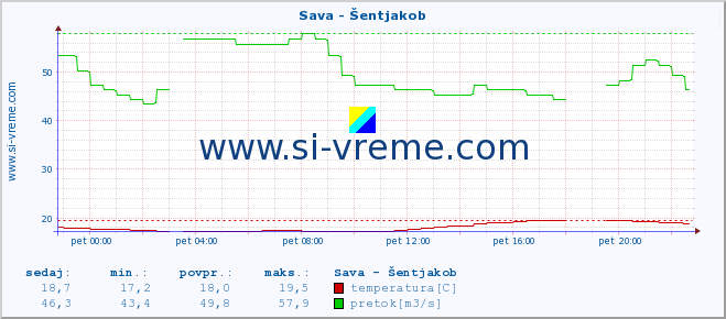 POVPREČJE :: Sava - Šentjakob :: temperatura | pretok | višina :: zadnji dan / 5 minut.