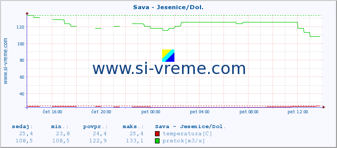 POVPREČJE :: Sava - Jesenice/Dol. :: temperatura | pretok | višina :: zadnji dan / 5 minut.