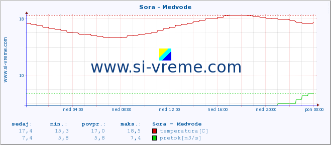 POVPREČJE :: Sora - Medvode :: temperatura | pretok | višina :: zadnji dan / 5 minut.