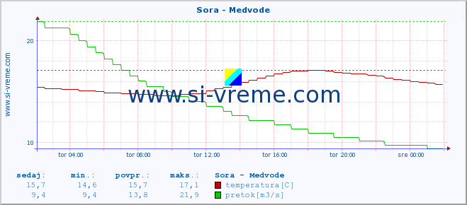 POVPREČJE :: Sora - Medvode :: temperatura | pretok | višina :: zadnji dan / 5 minut.