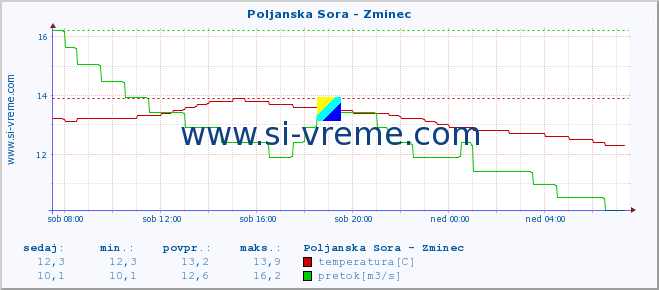 POVPREČJE :: Poljanska Sora - Zminec :: temperatura | pretok | višina :: zadnji dan / 5 minut.