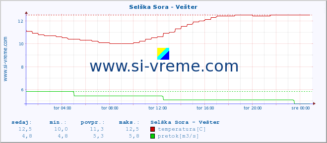 POVPREČJE :: Selška Sora - Vešter :: temperatura | pretok | višina :: zadnji dan / 5 minut.