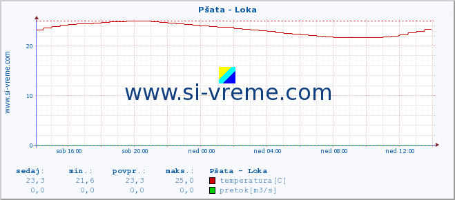 POVPREČJE :: Pšata - Loka :: temperatura | pretok | višina :: zadnji dan / 5 minut.