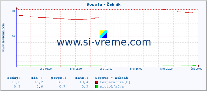 POVPREČJE :: Sopota - Žebnik :: temperatura | pretok | višina :: zadnji dan / 5 minut.