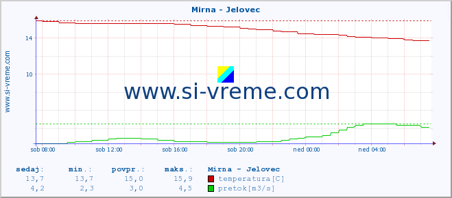 POVPREČJE :: Mirna - Jelovec :: temperatura | pretok | višina :: zadnji dan / 5 minut.