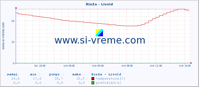 POVPREČJE :: Rinža - Livold :: temperatura | pretok | višina :: zadnji dan / 5 minut.