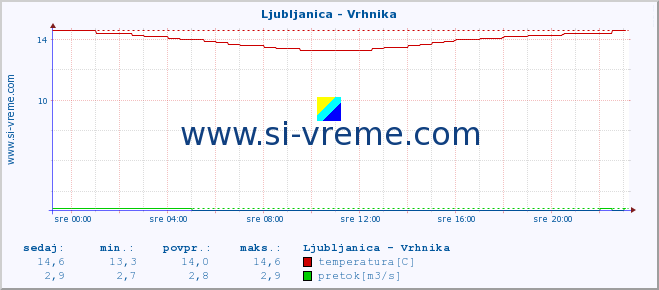 POVPREČJE :: Ljubljanica - Vrhnika :: temperatura | pretok | višina :: zadnji dan / 5 minut.