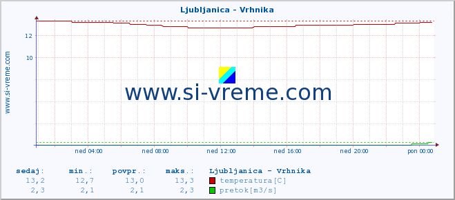 POVPREČJE :: Ljubljanica - Vrhnika :: temperatura | pretok | višina :: zadnji dan / 5 minut.