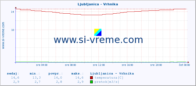 POVPREČJE :: Ljubljanica - Vrhnika :: temperatura | pretok | višina :: zadnji dan / 5 minut.