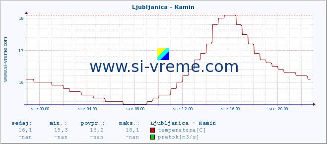 POVPREČJE :: Ljubljanica - Kamin :: temperatura | pretok | višina :: zadnji dan / 5 minut.