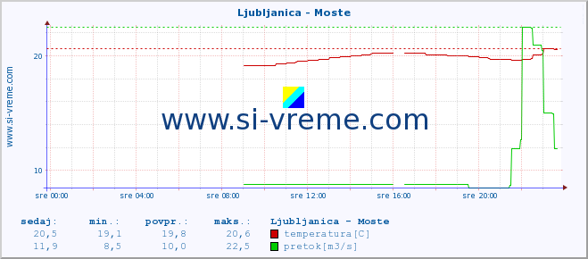 POVPREČJE :: Ljubljanica - Moste :: temperatura | pretok | višina :: zadnji dan / 5 minut.