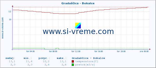 POVPREČJE :: Gradaščica - Bokalce :: temperatura | pretok | višina :: zadnji dan / 5 minut.