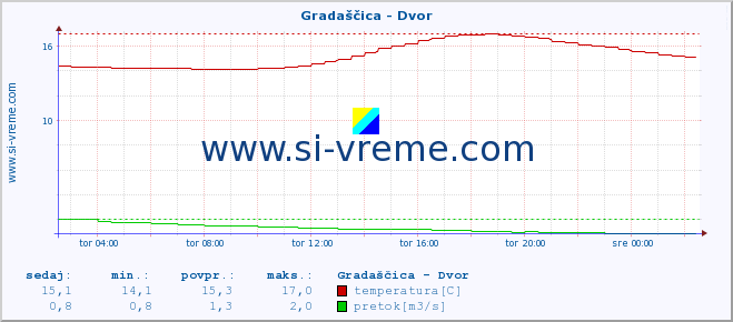 POVPREČJE :: Gradaščica - Dvor :: temperatura | pretok | višina :: zadnji dan / 5 minut.