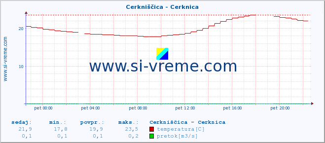 POVPREČJE :: Cerkniščica - Cerknica :: temperatura | pretok | višina :: zadnji dan / 5 minut.