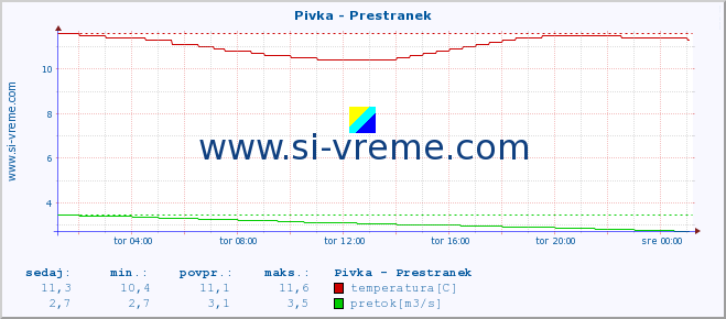 POVPREČJE :: Pivka - Prestranek :: temperatura | pretok | višina :: zadnji dan / 5 minut.