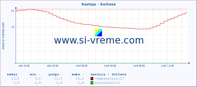 POVPREČJE :: Savinja - Solčava :: temperatura | pretok | višina :: zadnji dan / 5 minut.