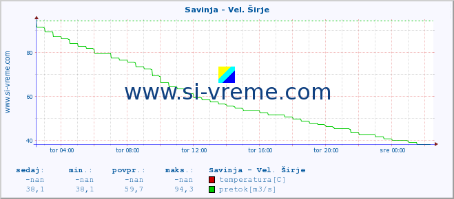 POVPREČJE :: Savinja - Vel. Širje :: temperatura | pretok | višina :: zadnji dan / 5 minut.