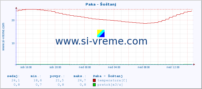 POVPREČJE :: Paka - Šoštanj :: temperatura | pretok | višina :: zadnji dan / 5 minut.