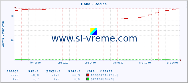 POVPREČJE :: Paka - Rečica :: temperatura | pretok | višina :: zadnji dan / 5 minut.