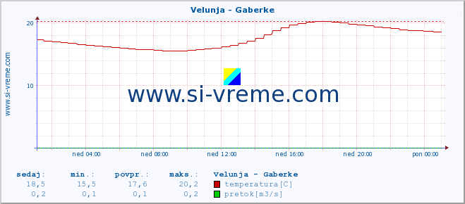 POVPREČJE :: Velunja - Gaberke :: temperatura | pretok | višina :: zadnji dan / 5 minut.