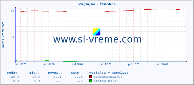 POVPREČJE :: Voglajna - Črnolica :: temperatura | pretok | višina :: zadnji dan / 5 minut.