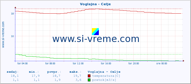 POVPREČJE :: Voglajna - Celje :: temperatura | pretok | višina :: zadnji dan / 5 minut.