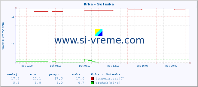 POVPREČJE :: Krka - Soteska :: temperatura | pretok | višina :: zadnji dan / 5 minut.