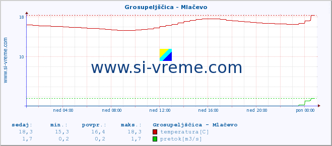 POVPREČJE :: Grosupeljščica - Mlačevo :: temperatura | pretok | višina :: zadnji dan / 5 minut.