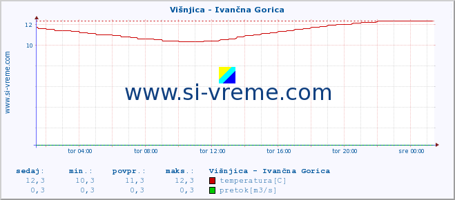 POVPREČJE :: Višnjica - Ivančna Gorica :: temperatura | pretok | višina :: zadnji dan / 5 minut.