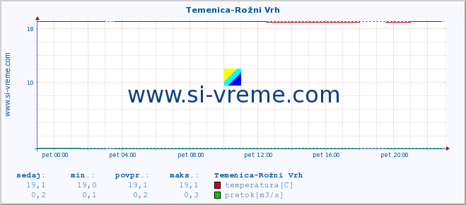 POVPREČJE :: Temenica-Rožni Vrh :: temperatura | pretok | višina :: zadnji dan / 5 minut.