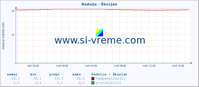 POVPREČJE :: Radulja - Škocjan :: temperatura | pretok | višina :: zadnji dan / 5 minut.