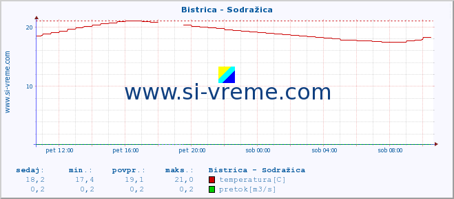 POVPREČJE :: Bistrica - Sodražica :: temperatura | pretok | višina :: zadnji dan / 5 minut.