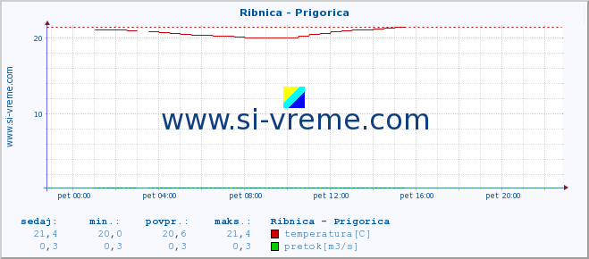 POVPREČJE :: Ribnica - Prigorica :: temperatura | pretok | višina :: zadnji dan / 5 minut.