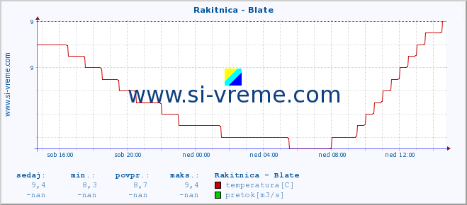 POVPREČJE :: Rakitnica - Blate :: temperatura | pretok | višina :: zadnji dan / 5 minut.