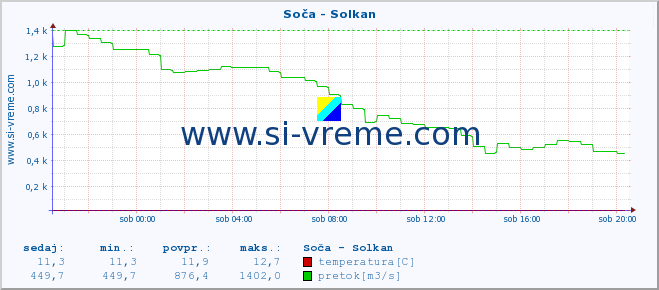 POVPREČJE :: Soča - Solkan :: temperatura | pretok | višina :: zadnji dan / 5 minut.